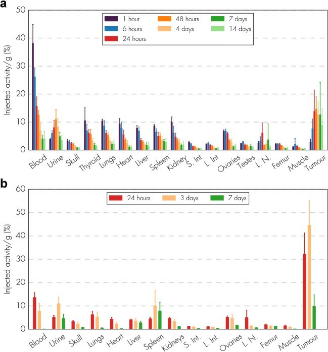 Biodistribution of 177Lu-NNV003. 