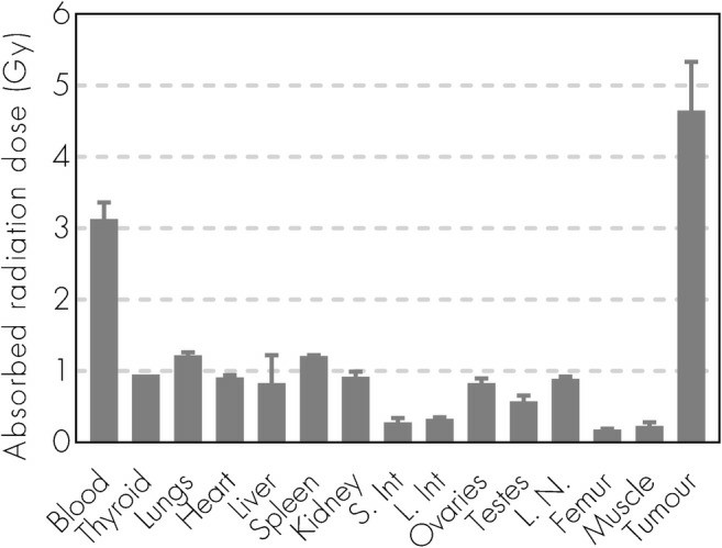 Absorbed radiation dose (Gy) to organs and tumor for CB17 SCID mice with DOHH-2 s.c. xenografts injected with 177Lu-NNV003.