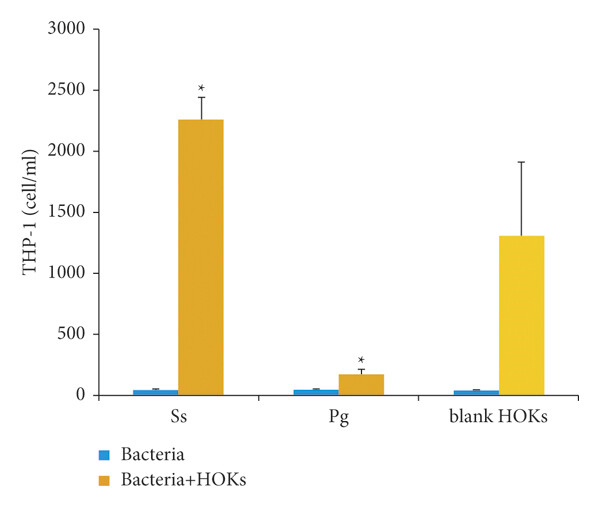 Chemotactic Response of THP-1 Cells after 2 Hours.