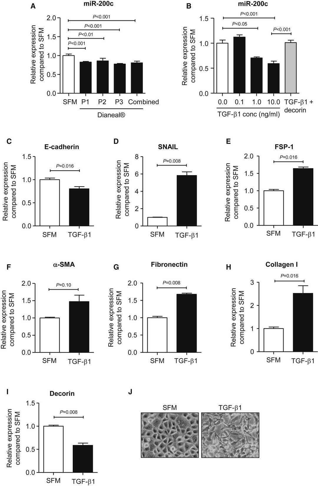 Dianeal® or TGF-β1 Influence Gene Expression of miR-200c and Mediators of EMT and Fibrosis in Mesothelial Cells