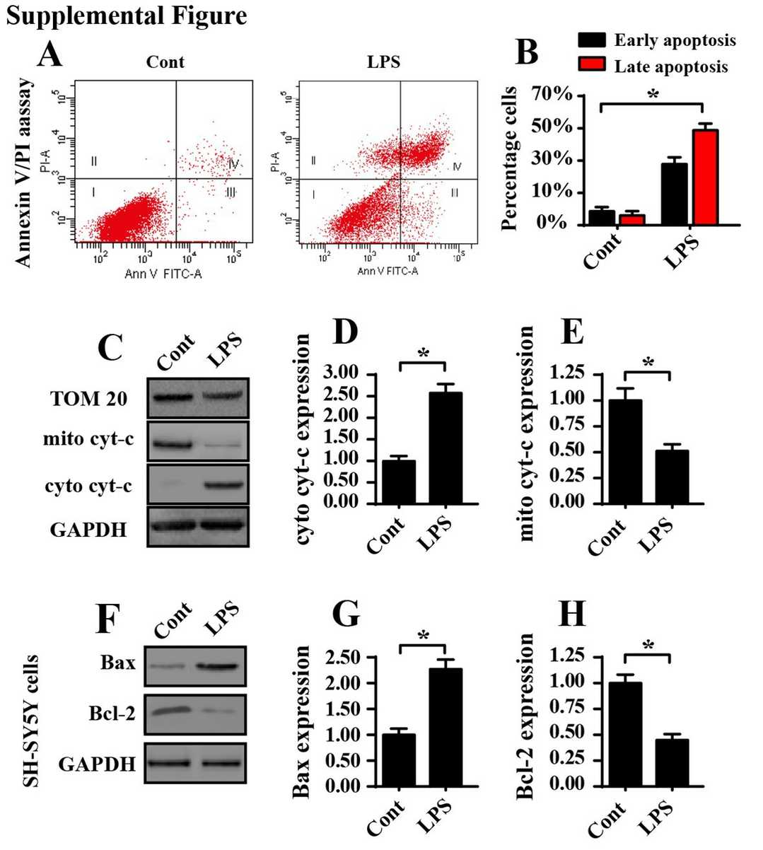 The proapoptotic impact of LPS on OEG cell death.