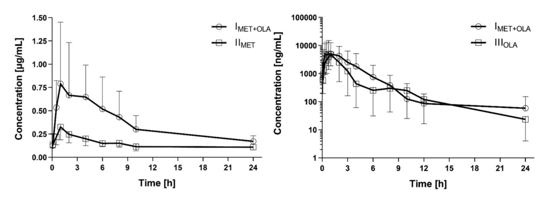 Fig. 1 Left: Metformin plasma concentration-time profiles.