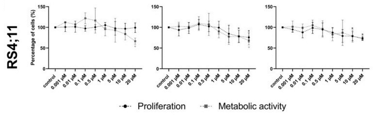 Fig. 4 Cell viability after entospletinib exposure in RS4;11 cell lines. (Sender S, et al., 2021)