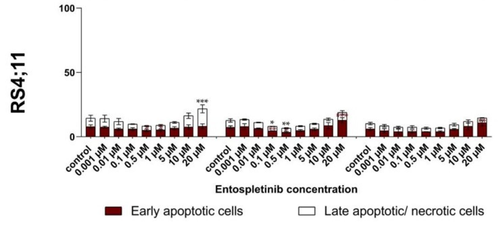 Fig. 5 Apoptosis induction in RS4;11 cells after entospletinib (Ento) exposure. (Sender S, et al., 221)