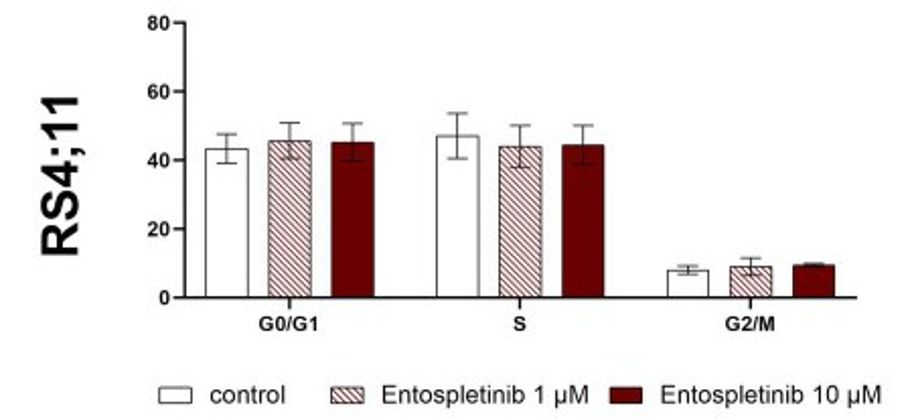 Fig. 6 Flow cytometric cell-cycle analysis of the RS4;11 cells after entospletinib exposure. (Sender S, et al., 2021)