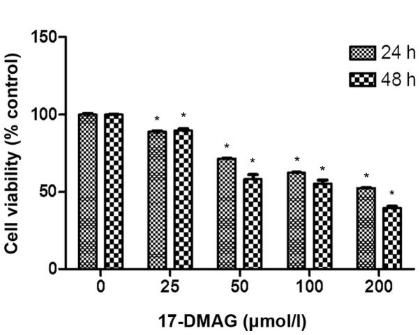 Effects of 17-DMAG on the viability of the diffuse large B-cell lymphoma cell line SU-DHL-4. (Li JJ, et al., 2017)