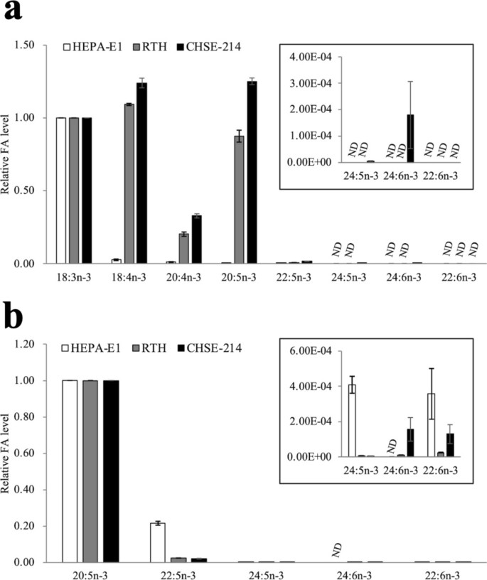 n-3 LC-PUFA synthesis activity in HEPA-E1, RTH, and CHSE-214 cells.