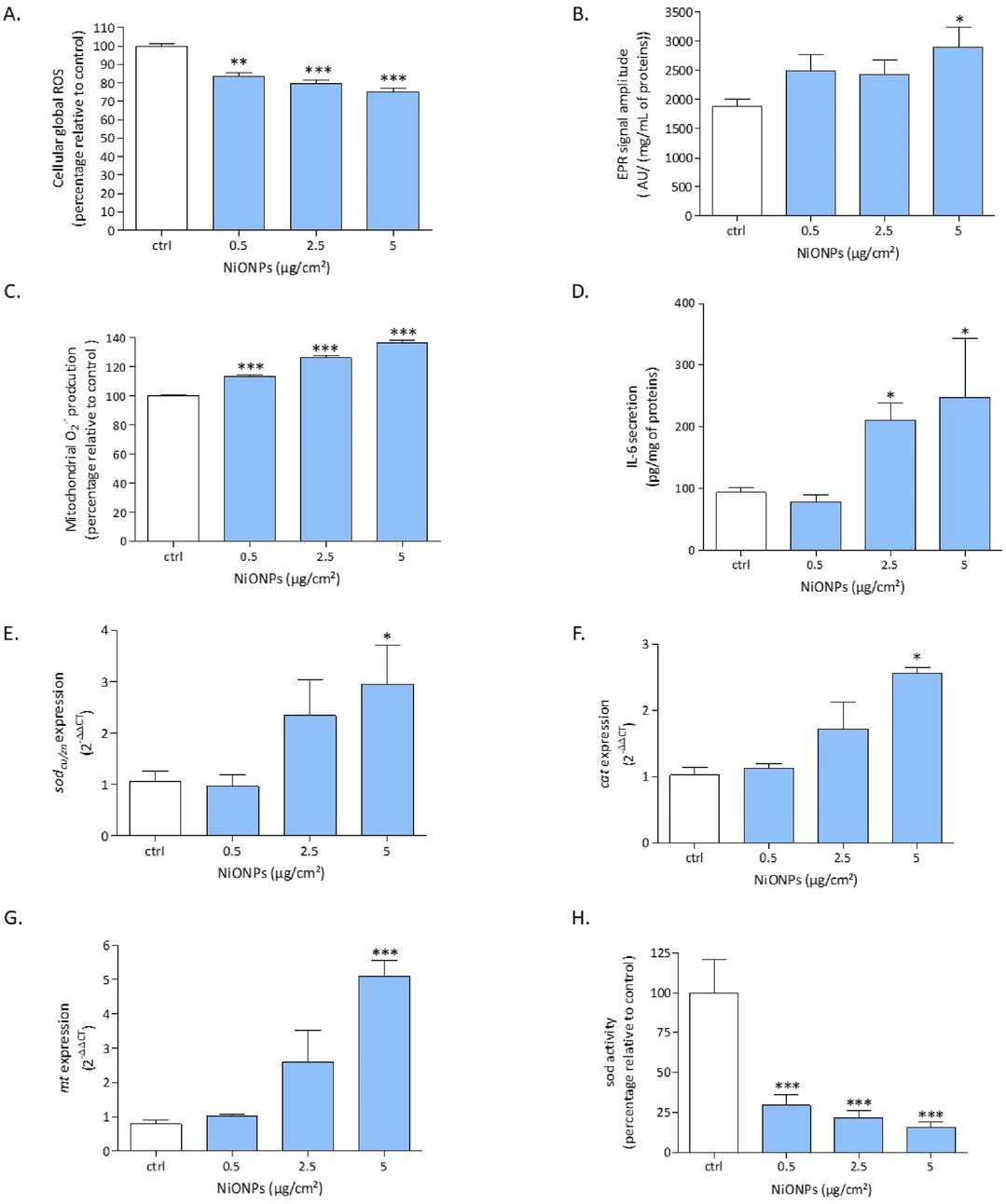 The impact of NiONPs exposure on HEPA-E1 cells, demonstrating alterations in global ROS production, intracellular and mitochondrial O₂⁻ production, IL-6 secretion, mRNA expression of sodcu/zn, cat, and mt, and SOD activity.