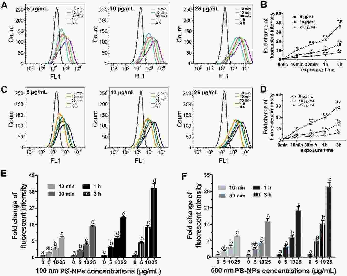 (a) Relative expression of Piezo1 analyzed by real-time PCR. (b) Expression of Piezo1 analyzed by WB.