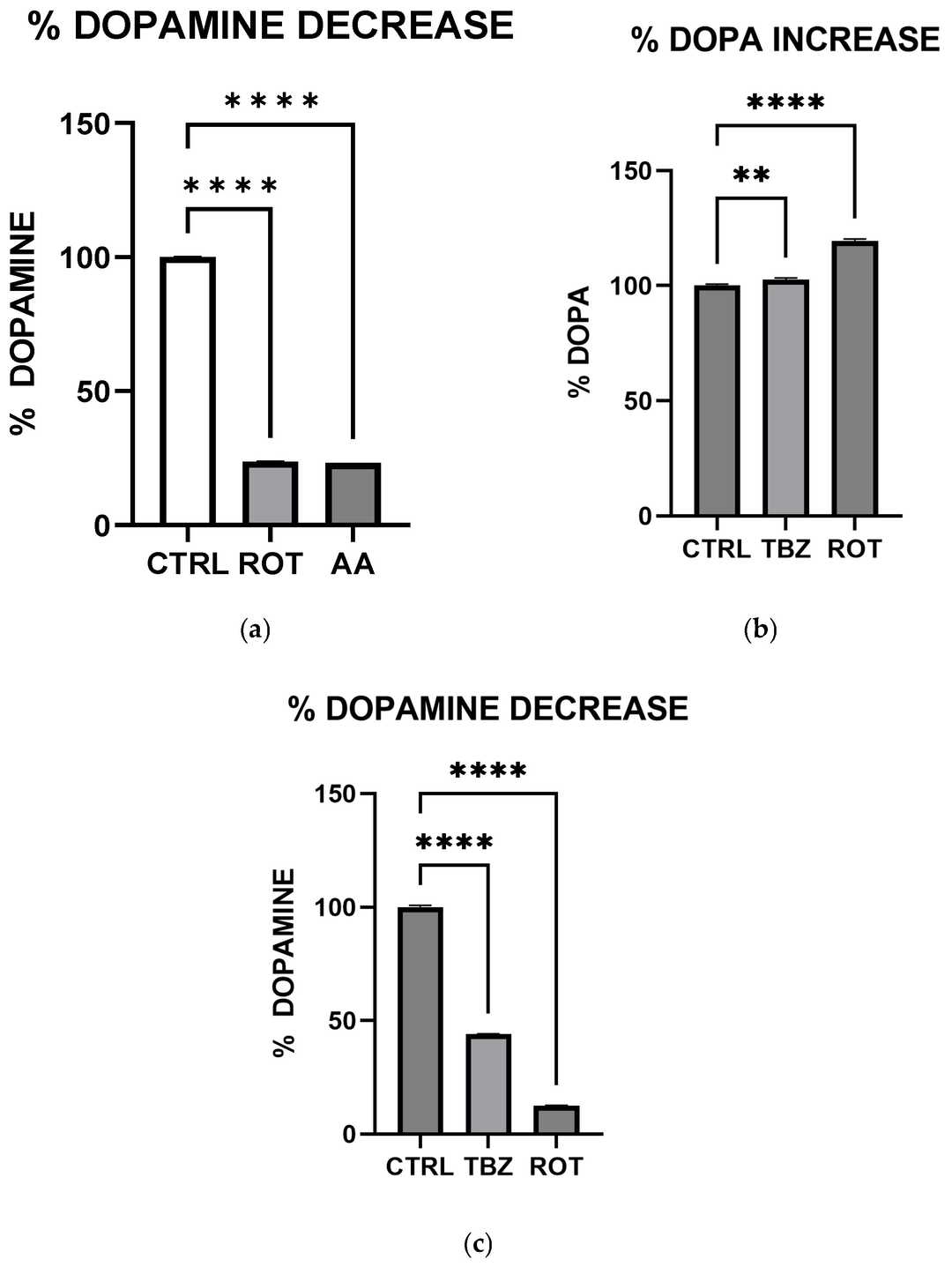 Rotenone and antimycin A impair dopaminergic biosynthesis pathways.