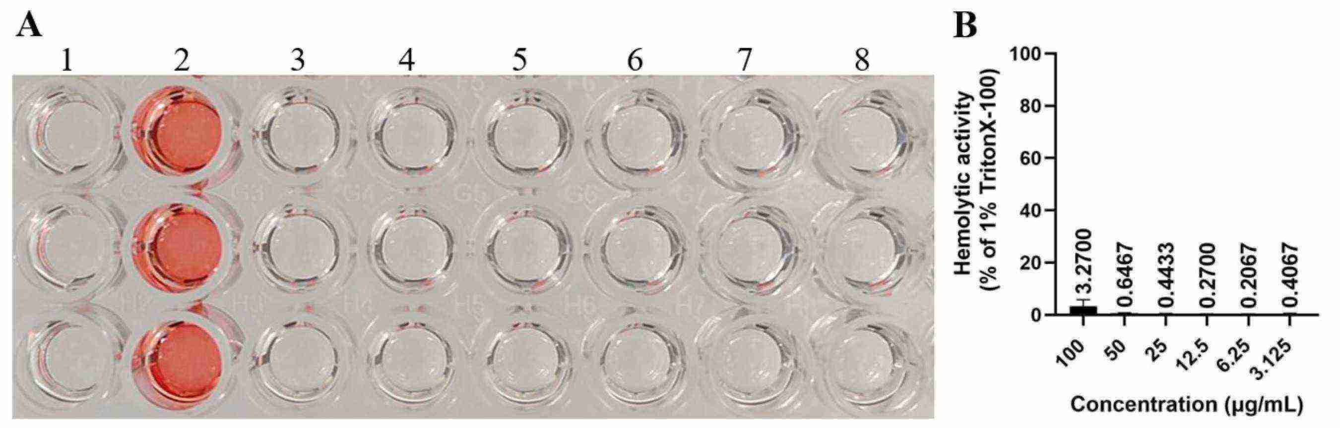 In Vitro Hemolytic Effects of rTβ4 Protein.