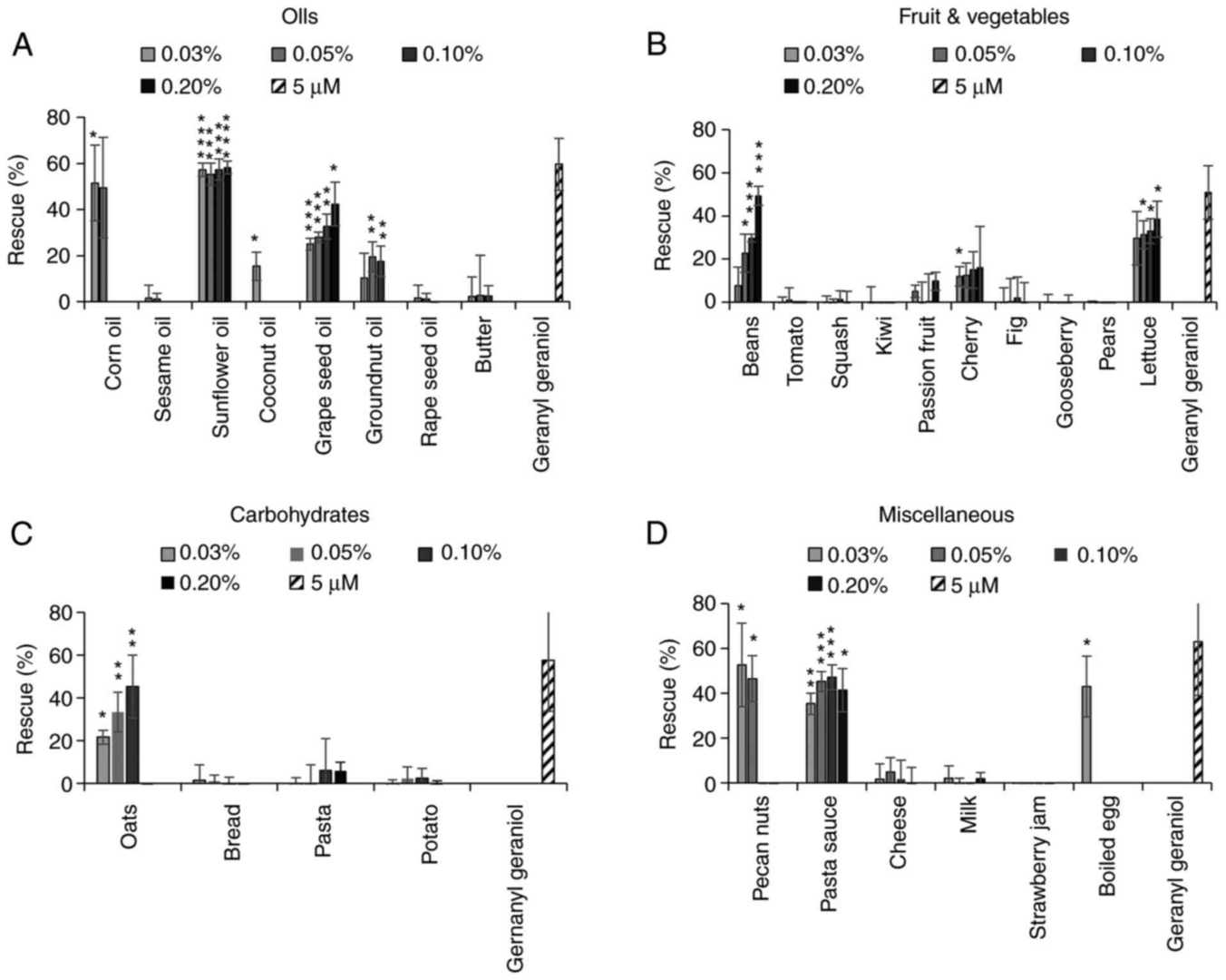 Impact of food extracts on pitavastatin activity in Ovcar-4 cells.