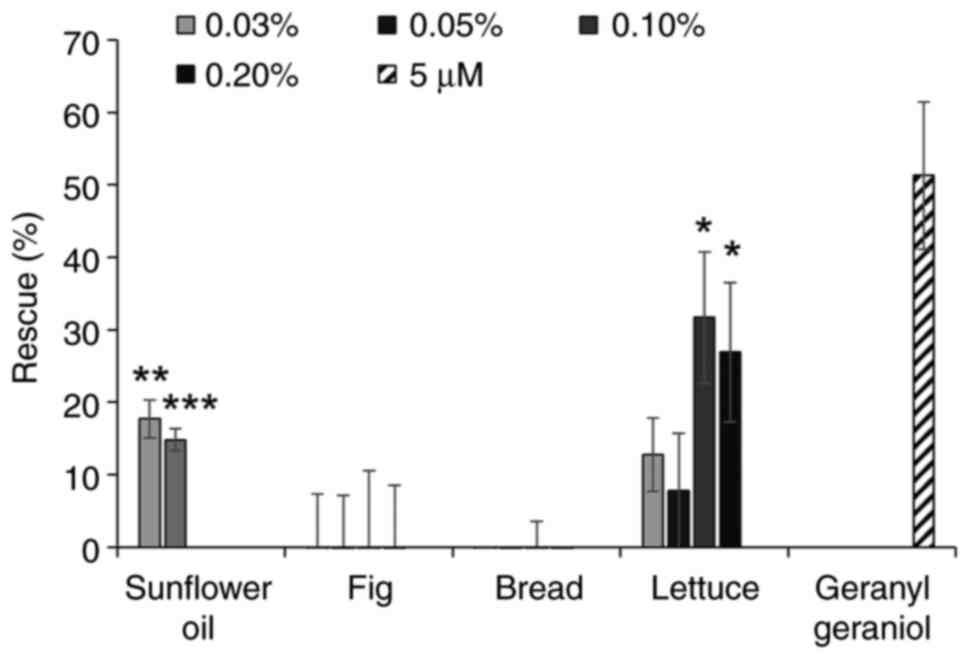 Influence of food extracts on pitavastatin activity in Fuov-1 cells.