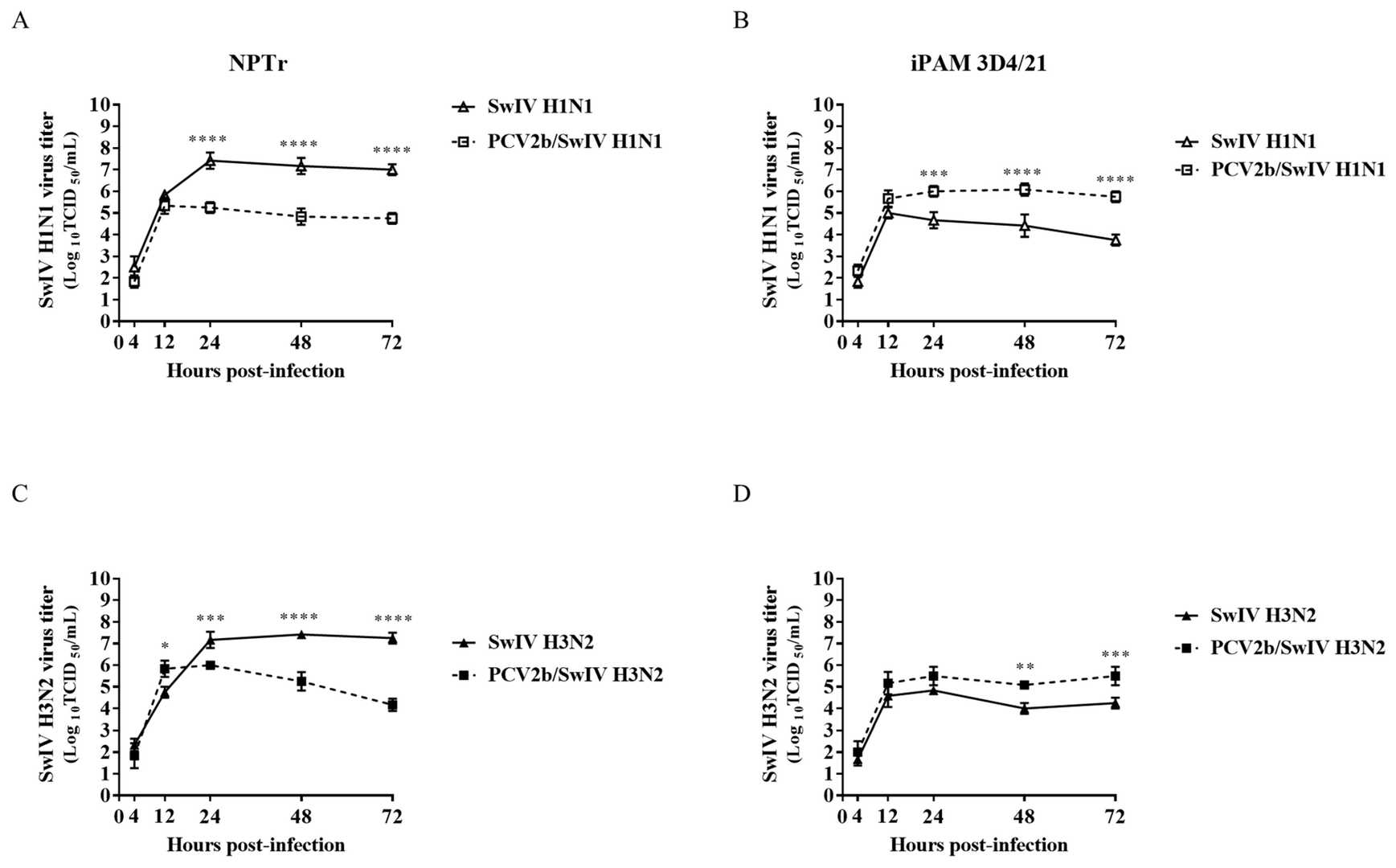 PCV2b co-infection effects on SwIV replication in infected NPTr and immortalized porcine alveolar macrophages 3D4/21 cells.
