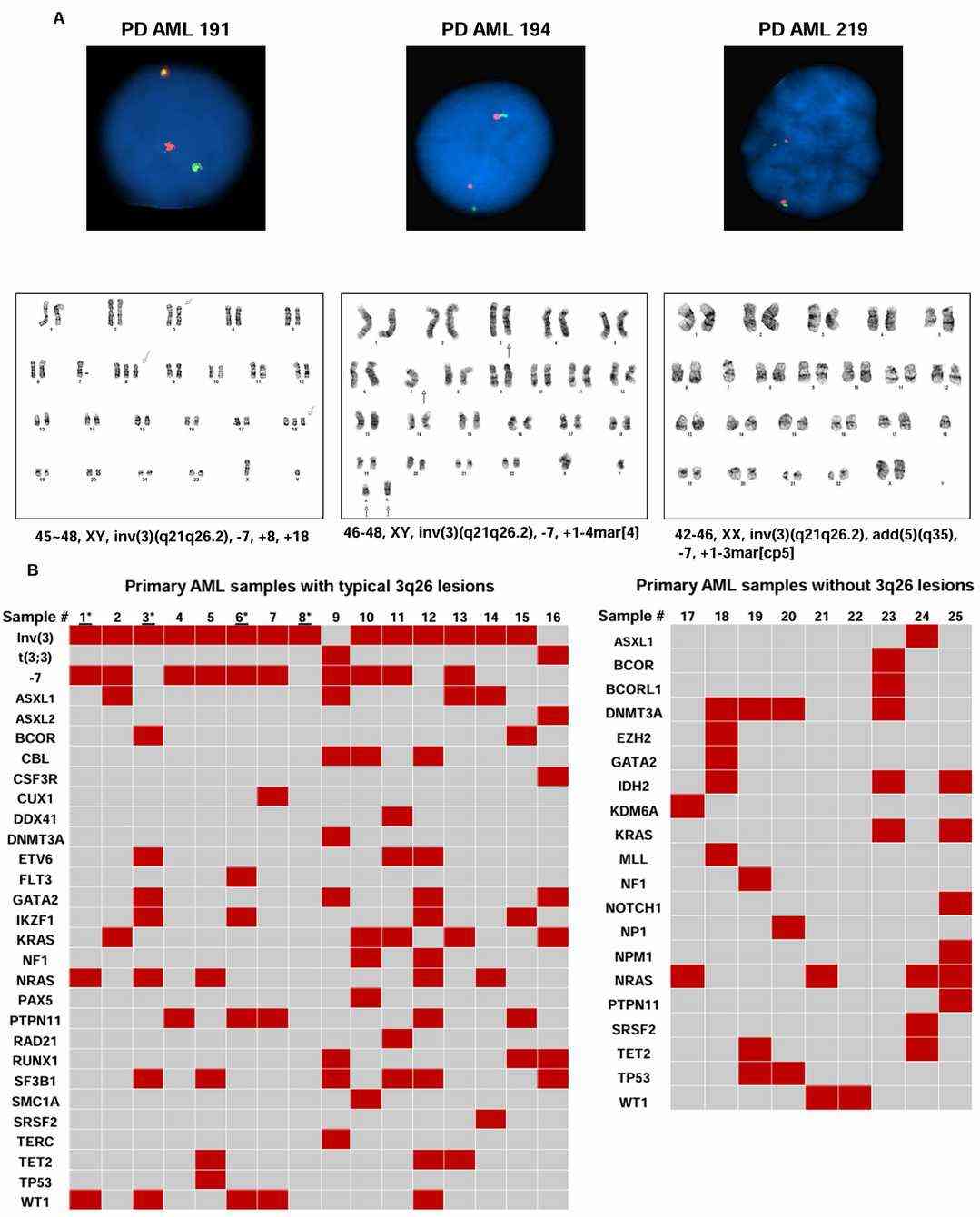 BET inhibitor or tegavivint treatment reduces MECOM (EVI1) expression and induces p21 in 3q26.2-rearranged AML cells.