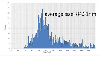 Particle concentration and size distribution of exosomes measured by nanoparticle tracking analysis.