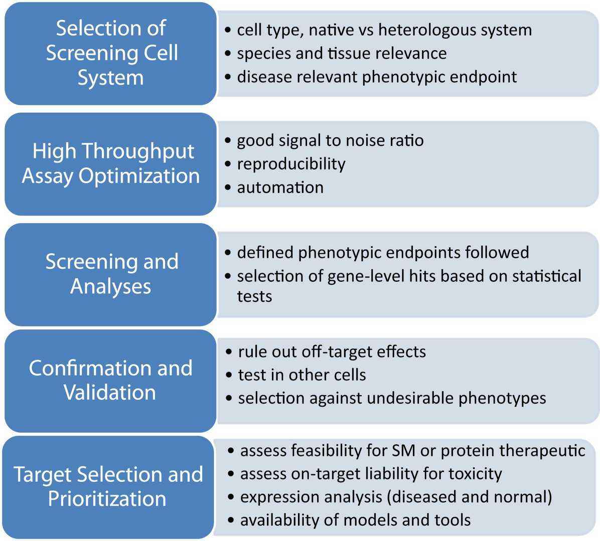 Generic Flow Scheme for Cell-Based HTS.
