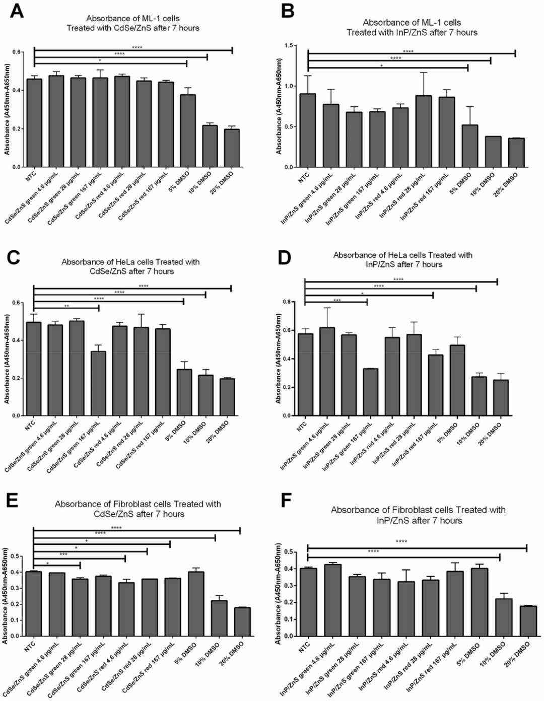 Assessment of cell viability in ML-1 and HeLa cell lines after exposure to CdSe/ZnS and InP/ZnS quantum dots, measured using XTT reagents.