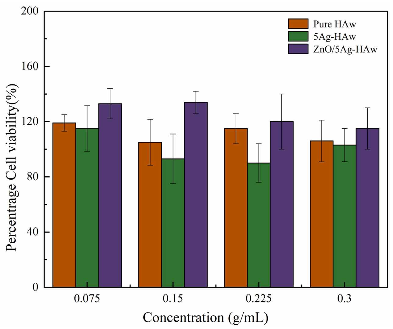 The results of the CCK-8 assay.