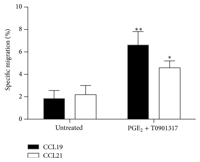 Fig. 3 Freshly isolated monocytes migrate toward the CCR7-specific ligands CCL19 and CCL21. (Tanné B, et al., 2015)