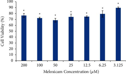 Raji cell viability was treated with various concentrations of meloxicam for 24 hours. (Asmarani YK, et al., 2022)