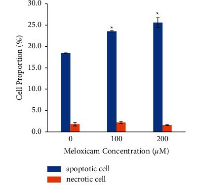 The flow cytometry histogram of the percentage of Raji cells after 24 hours of incubation with various concentrations of meloxicam. (Asmarani YK, et al., 2022)