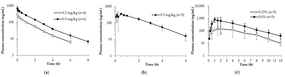 Average plasma concentration-time profiles of hexamethylenetetramine obtained after (a) iv injection, (b) oral, and (c) percutaneous administration in rats.
