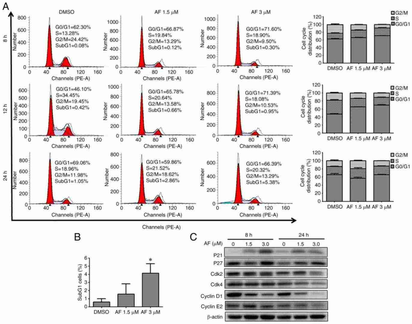 AF causes HT 1376 urothelial carcinoma cells to arrest in the G0/G1 phase of the cell cycle.