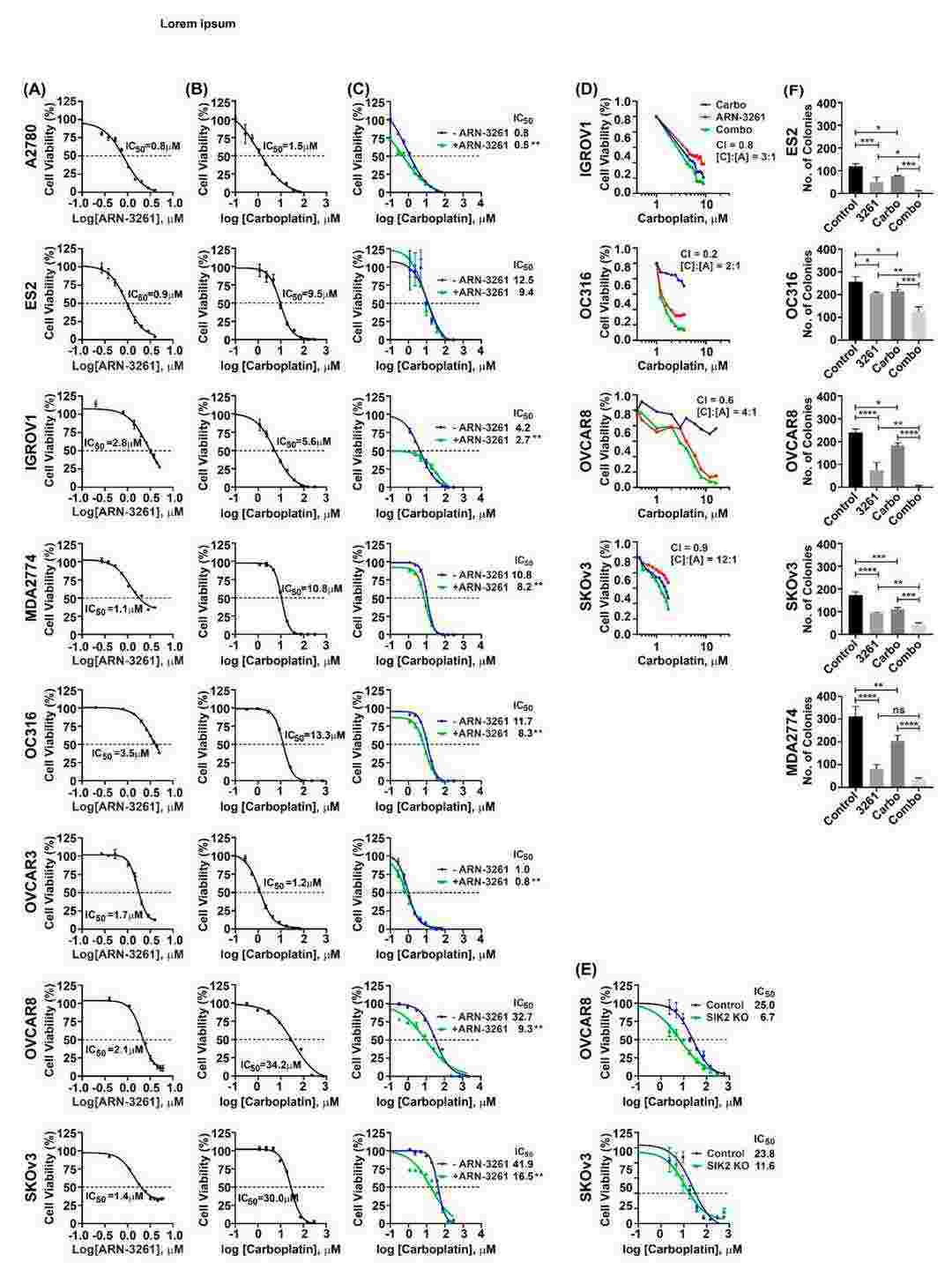 ARN-3261 potentiates the inhibitory effects of carboplatin on both short-term proliferation and clonogenic survival of ovarian cancer cells in vitro.