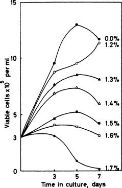 Growth of PL-21 cells in various concentrations of DMSO. Viability was determined by trypan blue dye exclusions (Kubonishi I. et al., 1984).