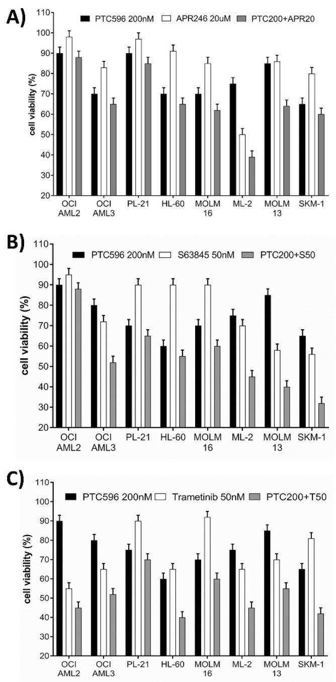 Susceptibility of AML cell lines to various treatment combinations. Cell viability was determined in AML cells after 20 h treatment with single compounds and in combination with PTC596 and APR246 (A), PTC596 and S63845 (B), and PTC596 and trametinib (C) (Katja Seipel, et al., 2021).