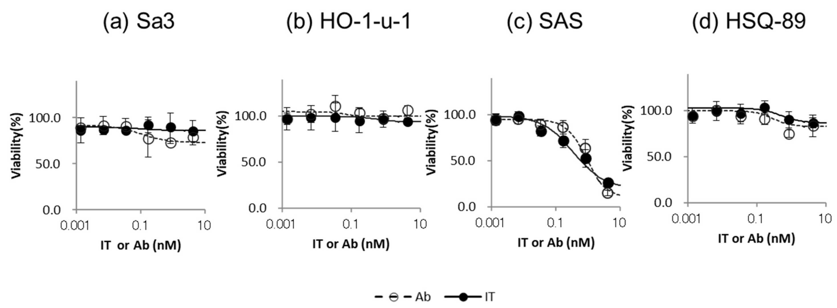 The impact of IT-Cmab or Cmab on the cytotoxicity of each HNSCC cell line.