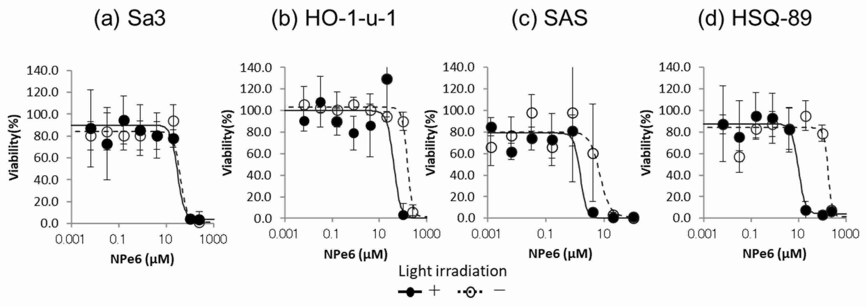 The effect of NPe6 combined with light irradiation on the cytotoxicity of each HNSCC cell line.