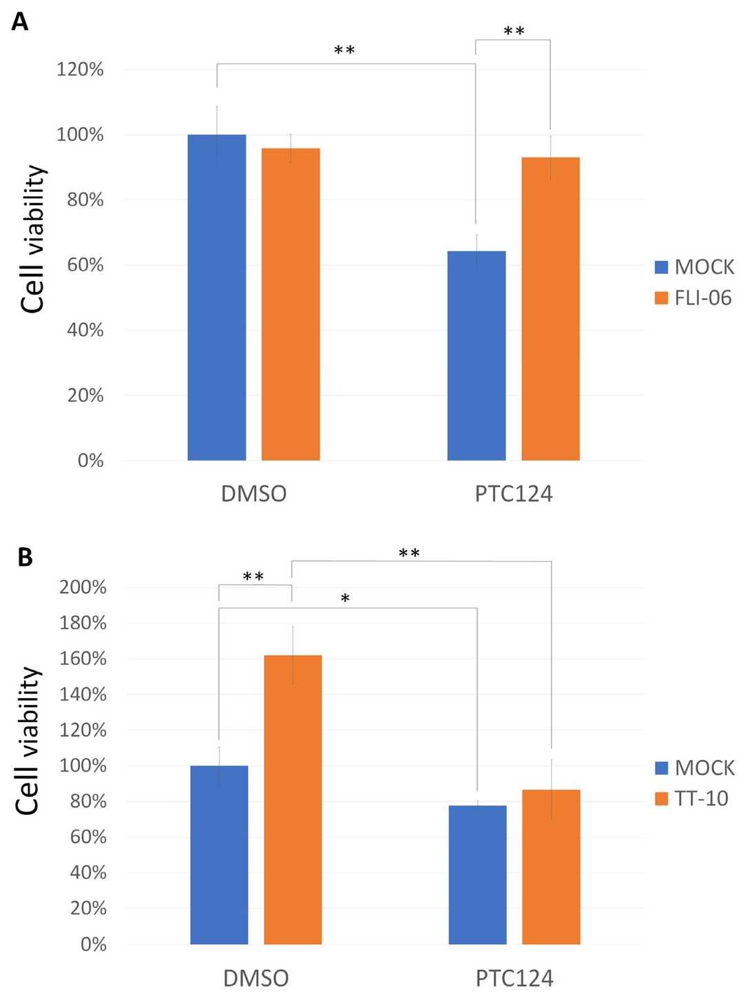 PTC124 has the ability to control the growth of HNSCC cells in both DOK and HO-1-u-1 cell lines.