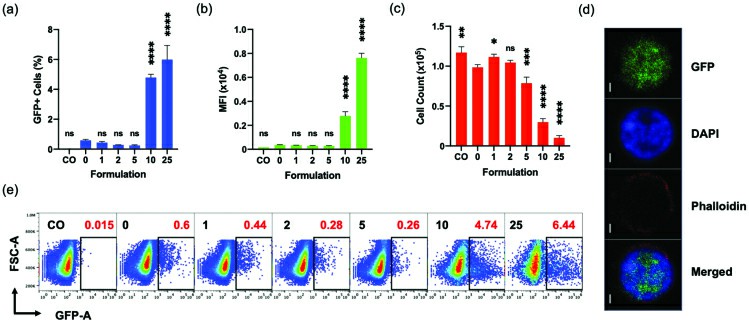 Effect of CaCl2 on the transfection of Jurkat cells analyzed by flow cytometer at 96 hpt. (Ayyadevara VSSA and Roh KH, 2020)