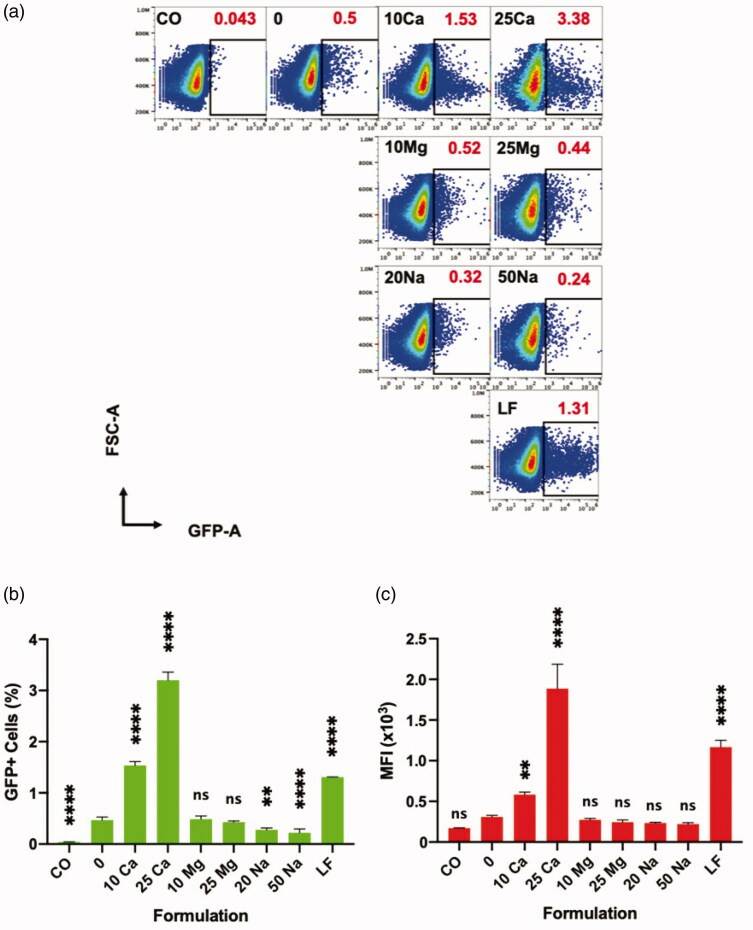 Effect of various cations on the transfection of polyplex on Jurkat cells, and their direct comparison to lipoplex analyzed by flow cytometer at 96 h. (Ayyadevara VSSA and Roh KH, 2020)