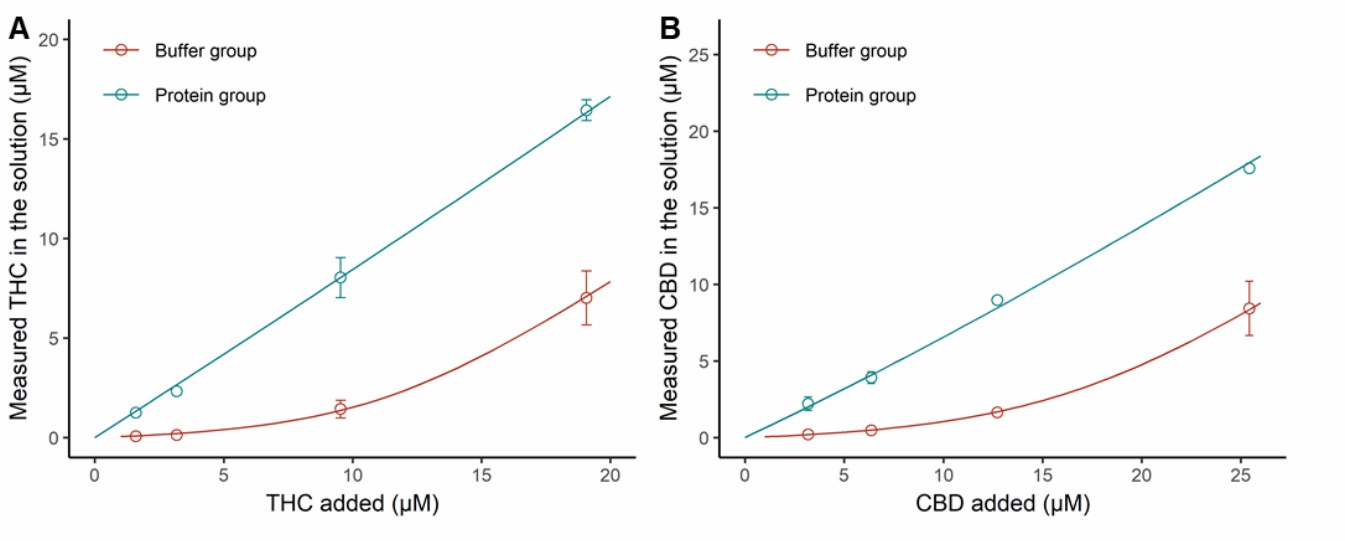 Passive interaction of THC and CBD in the incubation environment.