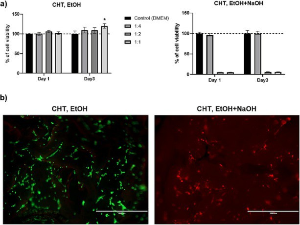 Viability of human osteoblast (HOB) cells assessed through chitosan aerogel elution (a) and direct contact test using a live/dead assay (b).