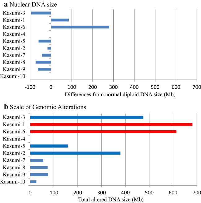 Fig. 3 Assessment of tumor genomes. (Kasai F, et al., 2020)