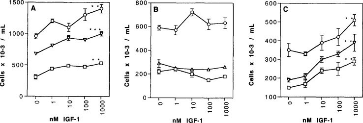 Effect of IGF-I on proliferation in LP-1, EJM, and Karpas 707. (Georgii-Hemming P, et al., 1996)