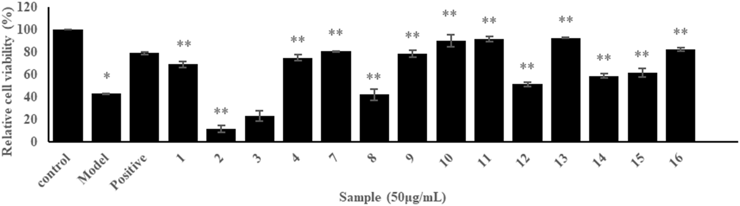 Results from the screening of compounds 1–4 and 7–16 at a concentration of 50 μg/mL, demonstrating their protective effects on HUVECs damaged by high-glucose.