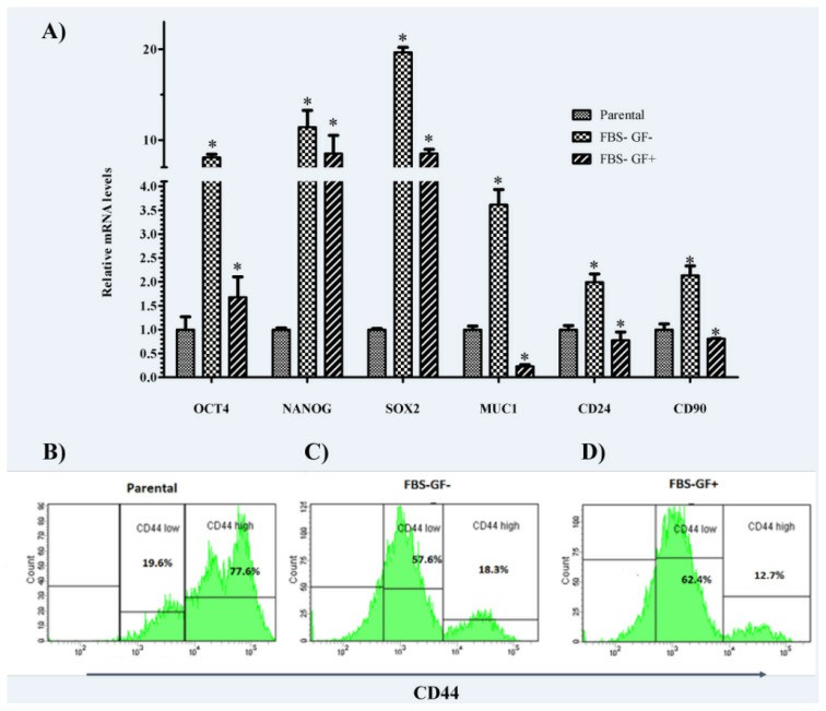 A) CSC marker gene expression levels, flow cytometry analysis of CD44- CD44low and CD44high cells: B) Parental, C) Group FBS- GF-, D) Group FBS- GF+.