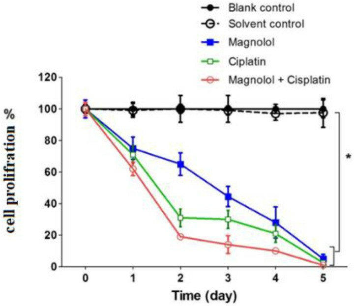 MKN-45 cells were treated with magnolol and/or cisplatin for 24 h. Then, the proliferation rate was calculated by counting the number of viable cells during five days compared to the control group.