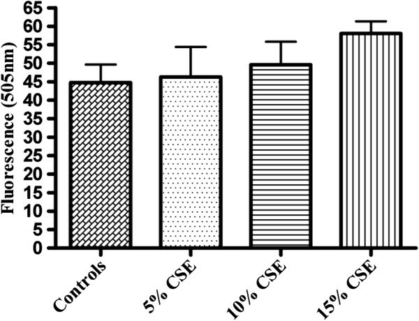 Impact of CSE on caspase 3 activity in rat periodontal ligament fibroblasts.