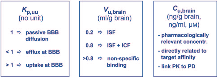 Brain Tissue Binding Assay