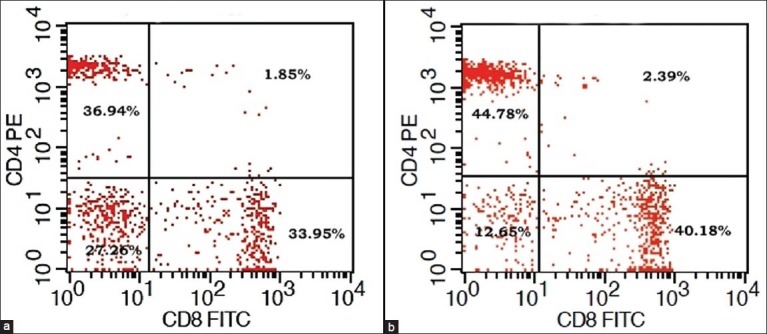 Cell Surface Immunophenotype Analysis