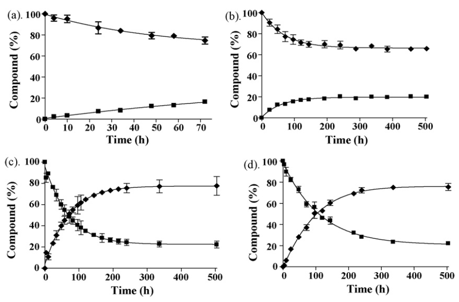 Chemical Stability Assays 