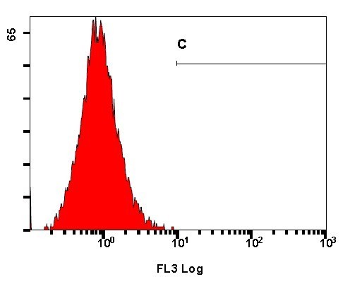 Data Analysis in Flow Cytometry