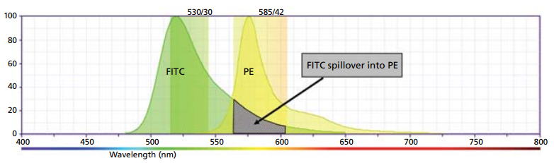 Fluorescence Compensation