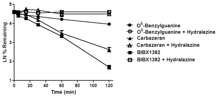 Hepatocyte stability profile of three compounds